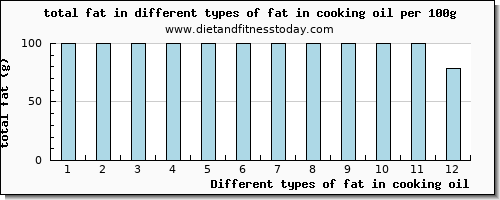 fat in cooking oil total fat per 100g